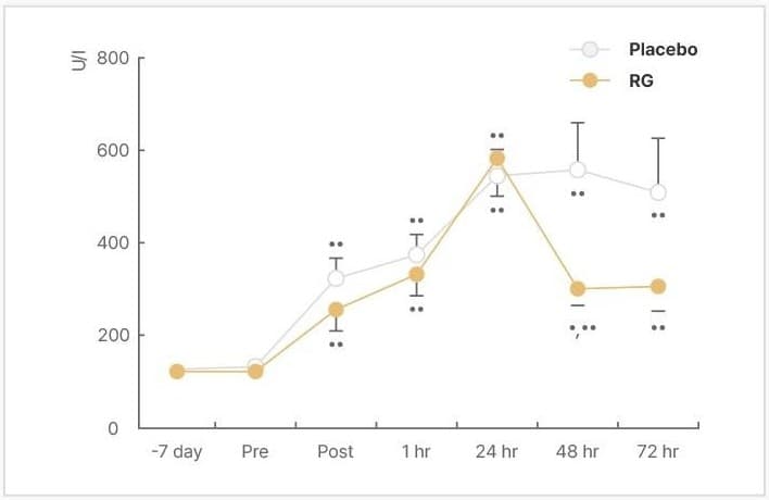 크레아틴 인산화 효소 꺾은선 차트. U/l, -7 day · Pre · Post · 1 hr · 24 hr · 48 hr · 72 hr, Placebo · RG