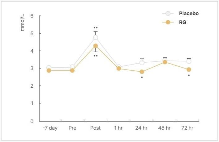 혈중 젖산 꺾은선 차트. mmol/L, -7 day · Pre · Post · 1 hr · 24 hr · 48 hr · 72 hr, Placebo · RG