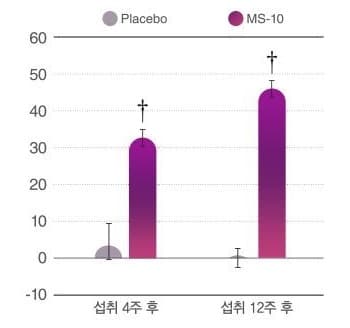 막대 그래프. 세로축 -10~60, 섭취 4주 후와 섭취 12주 후 두 묶음에 Placebo · MS-10 막대 두 개씩. MS-10 막대 위에 † 표시