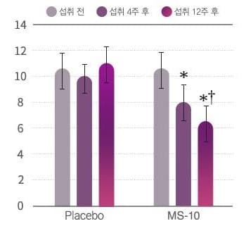 막대 그래프. 세로축 0~14, Placebo 와 MS-10 두 묶음에 막대 세 개씩. MS-10 의 섭취 4주 후에 *, 섭취 12주 후에 *† 표시