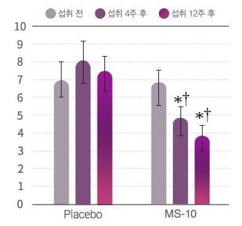 막대 그래프. 세로축 0~10, Placebo 와 MS-10 두 묶음에 막대 세 개씩. MS-10 의 섭취 4주 후와 섭취 12주 후에 *† 표시