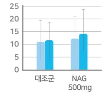보행능력 막대 그래프. 세로축 눈금 0·5·10·15·20·25, 가로축은 대조군과 NAG 500mg 두 무리이며 무리마다 섭취전과 8주 후 막대가 오차막대와 함께 있다