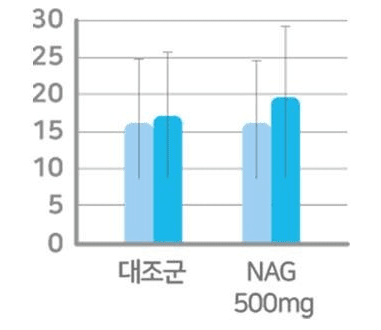 계단승강능력 막대 그래프. 세로축 눈금 0·5·10·15·20·25·30, 가로축은 대조군과 NAG 500mg 두 무리이며 무리마다 섭취전과 8주 후 막대가 오차막대와 함께 있다