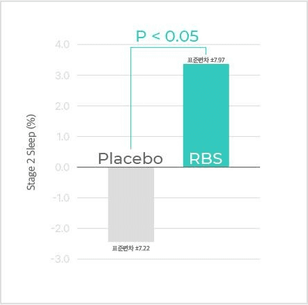 비렘수면 중 2단계 수면(Stage 2 Sleep, %) 막대 그래프. 세로축 -3.0부터 4.0, 대조군 Placebo 와 RBS 두 막대, 위에 P < 0.05