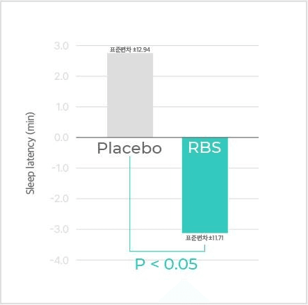 수면 입면 시간(Sleep latency, min) 막대 그래프. 세로축 -4.0부터 3.0, 대조군 Placebo 와 RBS 두 막대, 아래에 P < 0.05