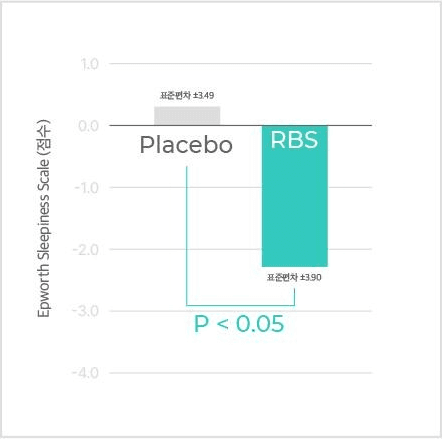 주간졸음척도(Epworth Sleepiness Scale, 점수) 막대 그래프. 세로축 -4.0부터 1.0, 대조군 Placebo 와 RBS 두 막대, 아래에 P < 0.05
