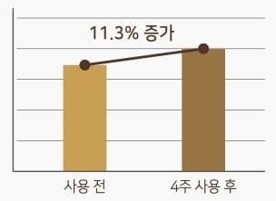 막대 그래프. 사용 전 막대보다 4주 사용 후 막대가 높고 두 막대를 잇는 꺾은선 위에 11.3% 증가