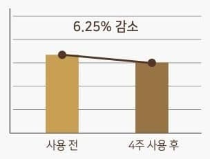 막대 그래프. 사용 전 막대보다 4주 사용 후 막대가 낮고 두 막대를 잇는 꺾은선 위에 6.25% 감소