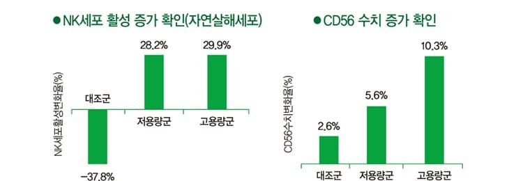 ● NK세포 활성 증가 확인(자연살해세포) — 대조군 −37.8% / 저용량군 28.2% / 고용량군 29.9% (NK세포활성변화율(%)). ● CD56 수치 증가 확인 — 대조군 2.6% / 저용량군 5.6% / 고용량군 10.3% (CD56수치변화율(%))
