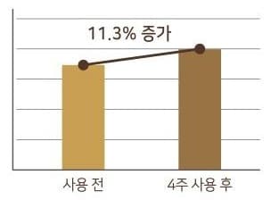 막대 그래프. 사용 전 막대보다 4주 사용 후 막대가 높고 두 막대를 잇는 꺾은선 위에 11.3% 증가