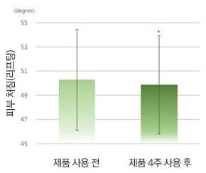 막대 그래프 — 세로축 피부 처짐(리프팅), 45~55 (degree). 제품 사용 전 막대(연초록)보다 제품 4주 사용 후 막대(초록)가 조금 낮고, 두 막대에 오차 막대, 뒤 막대 위에 빨간 별표