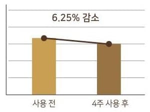 막대 그래프. 사용 전 막대보다 4주 사용 후 막대가 낮고 두 막대를 잇는 꺾은선 위에 6.25% 감소