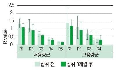 피부 주름 개선 막대 그래프. 세로축 R value 눈금 0·0.5·1·1.5·2·2.5, 가로축은 저용량군 R1~R5 와 고용량군 R1~R4 이며 항목마다 섭취 전(연한 초록)과 섭취 3개월 후(초록) 막대가 오차막대와 함께 있다
