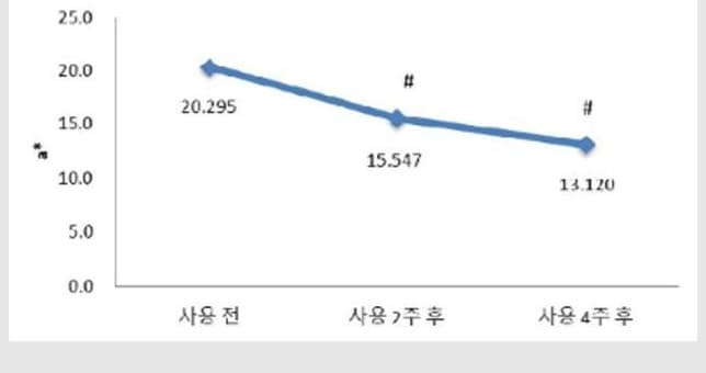 두피(붉은기) 진정 꺾은선 그래프: 사용 전 20.295에서 사용 2주 후 15.547, 사용 4주 후 13.120으로 두피 붉은기 감소