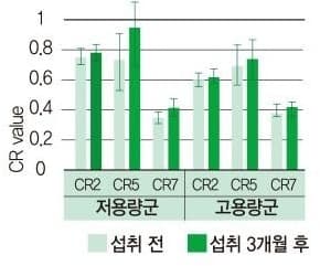 피부 탄력 증가 막대 그래프. 세로축 CR value 눈금 0·0.2·0.4·0.6·0.8·1, 가로축은 저용량군과 고용량군 각각 CR2·CR5·CR7 이며 항목마다 섭취 전과 섭취 3개월 후 막대가 오차막대와 함께 있다