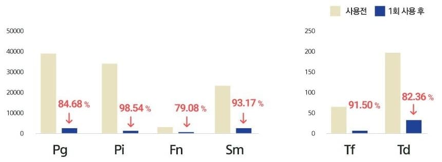 막대 그래프 둘 — 왼쪽 세로축 0~50000(Pg · Pi · Fn · Sm), 오른쪽 세로축 0~250(Tf · Td), 범례 사용전 · 1회 사용 후. Pg — 84.68 %, Pi — 98.54 %, Fn — 79.08 %, Sm — 93.17 %, Tf — 91.50 %, Td — 82.36 % 감소. 남색 막대(1회 사용 후)가 모두 베이지 막대(사용전)보다 낮다