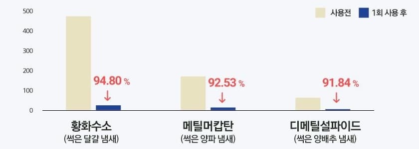막대 그래프 — 세로축 0~500, 범례 사용전 · 1회 사용 후. 황화수소 (썩은 달걀 냄새) — 94.80 % 감소, 메틸머캅탄 (썩은 양파 냄새) — 92.53 % 감소, 디메틸설파이드 (썩은 양배추 냄새) — 91.84 % 감소. 연한 베이지 막대(사용전)는 황화수소가 가장 높고, 남색 막대(1회 사용 후)는 셋 다 바닥 가까이 낮다