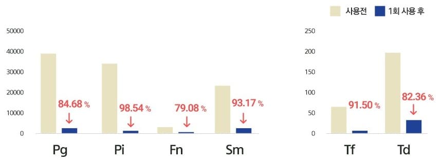 막대 그래프 둘 — 왼쪽 세로축 0~50000(Pg · Pi · Fn · Sm), 오른쪽 세로축 0~250(Tf · Td), 범례 사용전 · 1회 사용 후. Pg — 84.68 %, Pi — 98.54 %, Fn — 79.08 %, Sm — 93.17 %, Tf — 91.50 %, Td — 82.36 % 감소. 남색 막대(1회 사용 후)가 모두 베이지 막대(사용전)보다 낮다