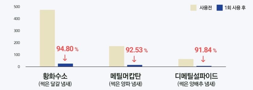막대 그래프 — 세로축 0~500, 범례 사용전 · 1회 사용 후. 황화수소 (썩은 달걀 냄새) — 94.80 % 감소, 메틸머캅탄 (썩은 양파 냄새) — 92.53 % 감소, 디메틸설파이드 (썩은 양배추 냄새) — 91.84 % 감소. 연한 베이지 막대(사용전)는 황화수소가 가장 높고, 남색 막대(1회 사용 후)는 셋 다 바닥 가까이 낮다